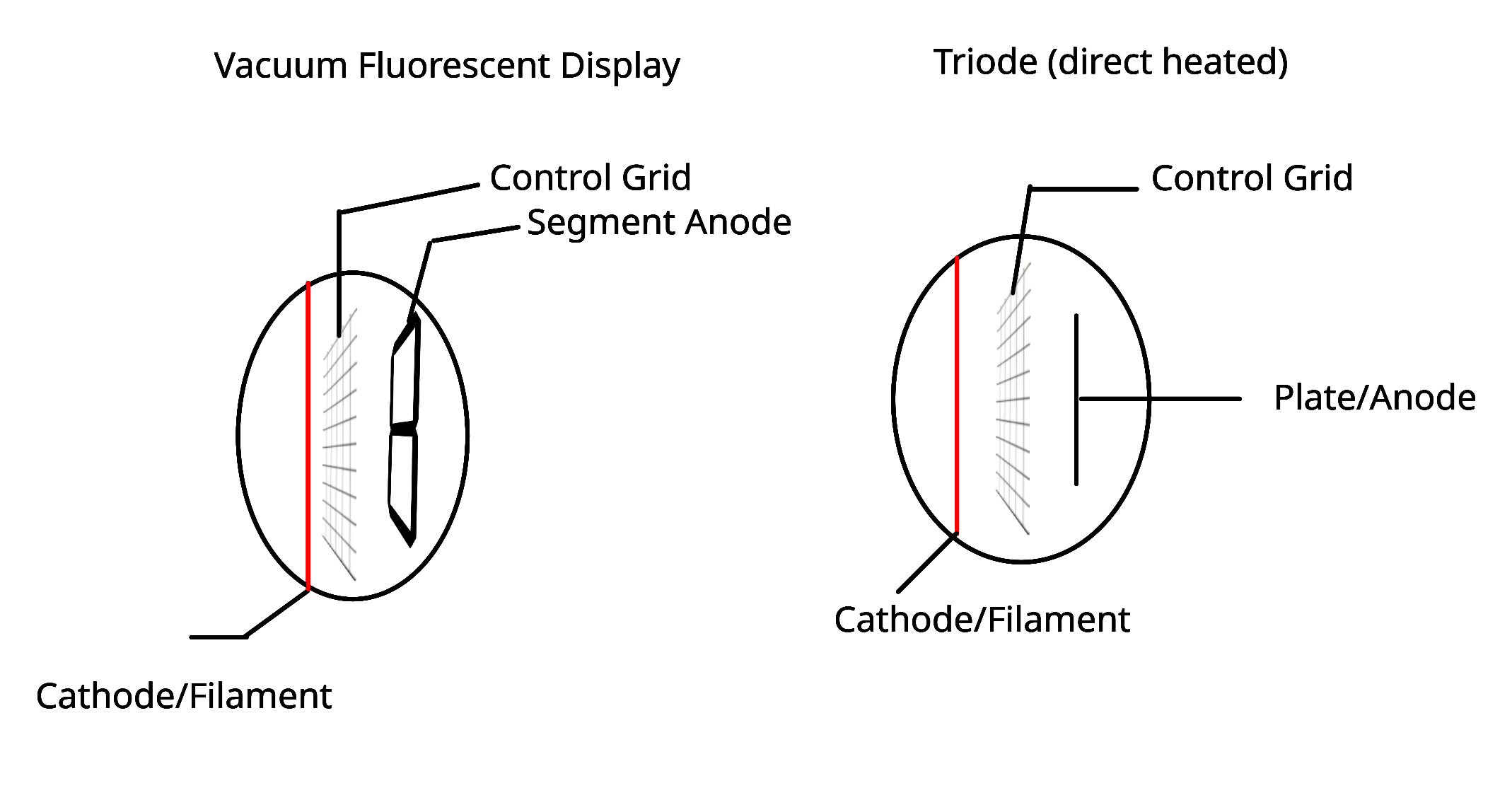 Diagram comparing VFD to triode
